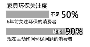 近九成消費(fèi)者關(guān)注家具是否環(huán)保，5年時間翻了一番
